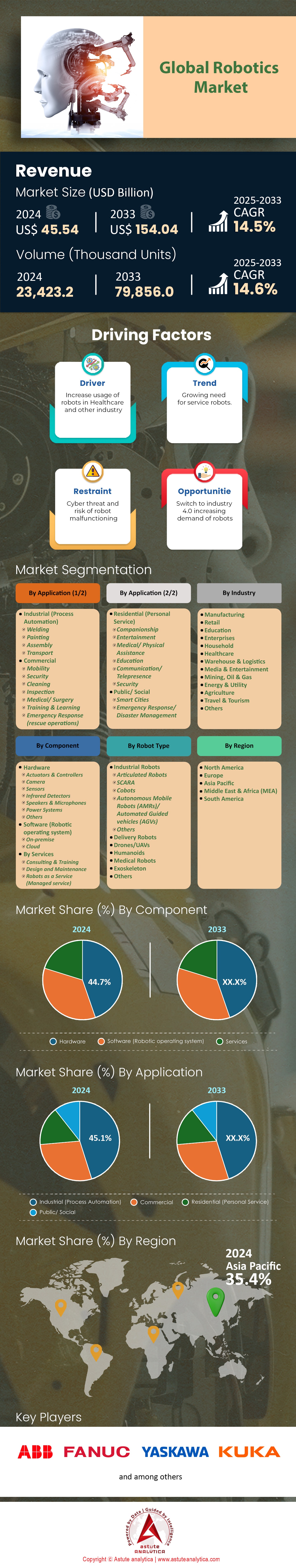 Mercado de la robótica